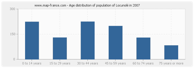 Age distribution of population of Locunolé in 2007