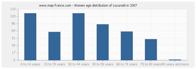 Women age distribution of Locunolé in 2007