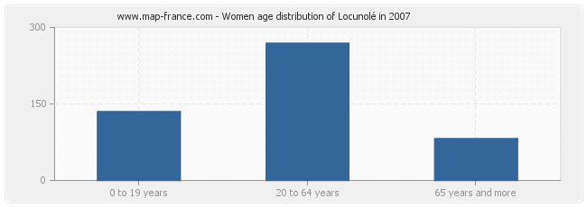 Women age distribution of Locunolé in 2007