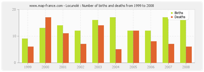 Locunolé : Number of births and deaths from 1999 to 2008
