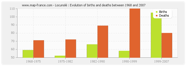 Locunolé : Evolution of births and deaths between 1968 and 2007
