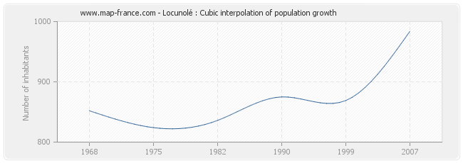 Locunolé : Cubic interpolation of population growth