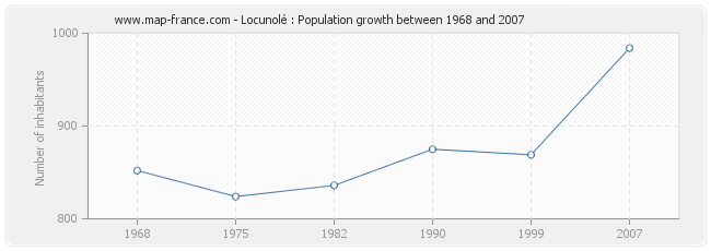 Population Locunolé
