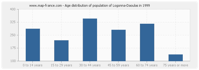 Age distribution of population of Logonna-Daoulas in 1999