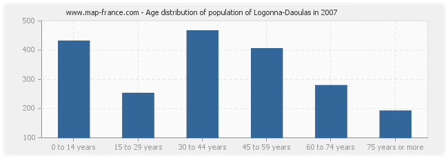Age distribution of population of Logonna-Daoulas in 2007