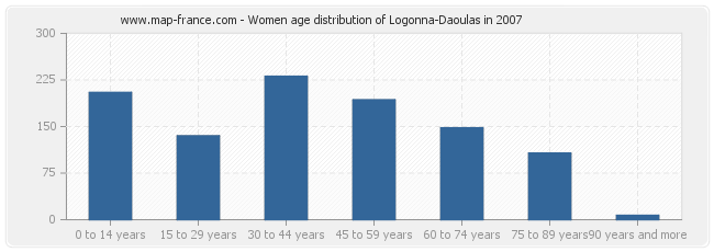 Women age distribution of Logonna-Daoulas in 2007