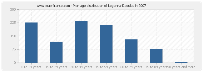 Men age distribution of Logonna-Daoulas in 2007