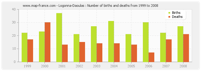 Logonna-Daoulas : Number of births and deaths from 1999 to 2008