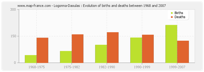 Logonna-Daoulas : Evolution of births and deaths between 1968 and 2007