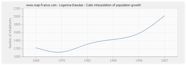 Logonna-Daoulas : Cubic interpolation of population growth