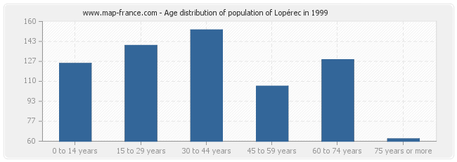 Age distribution of population of Lopérec in 1999