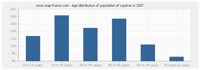 Age distribution of population of Lopérec in 2007