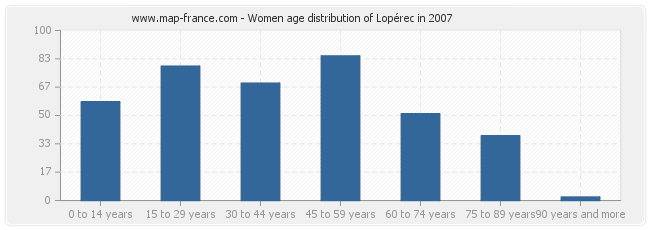 Women age distribution of Lopérec in 2007