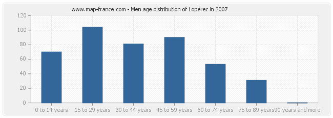 Men age distribution of Lopérec in 2007
