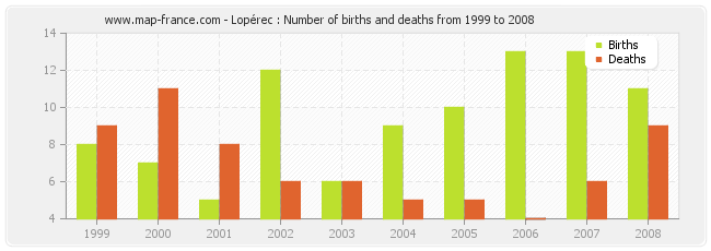 Lopérec : Number of births and deaths from 1999 to 2008