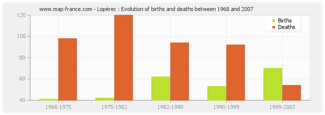 Lopérec : Evolution of births and deaths between 1968 and 2007
