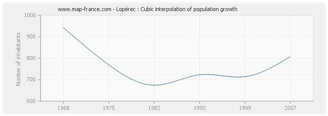 Lopérec : Cubic interpolation of population growth