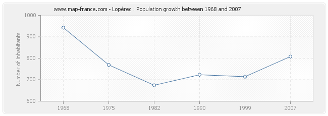 Population Lopérec