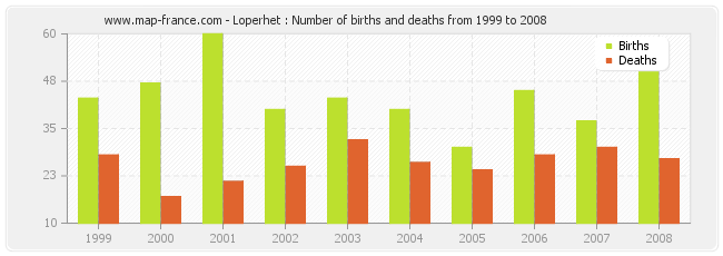 Loperhet : Number of births and deaths from 1999 to 2008