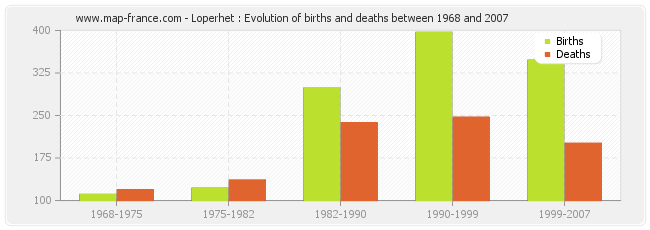 Loperhet : Evolution of births and deaths between 1968 and 2007