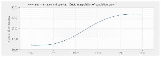 Loperhet : Cubic interpolation of population growth