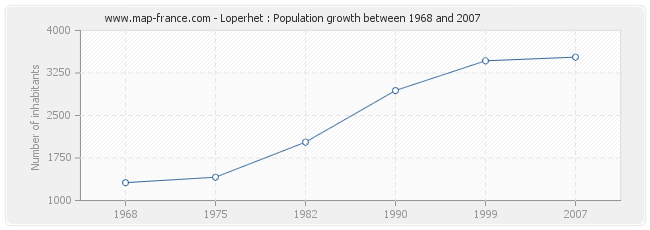 Population Loperhet