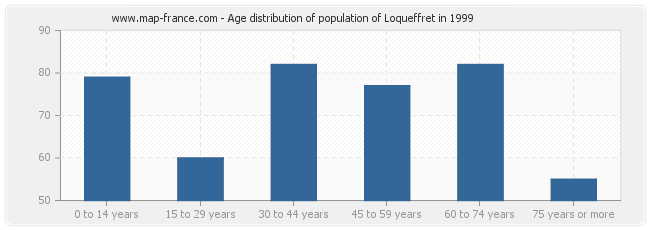 Age distribution of population of Loqueffret in 1999