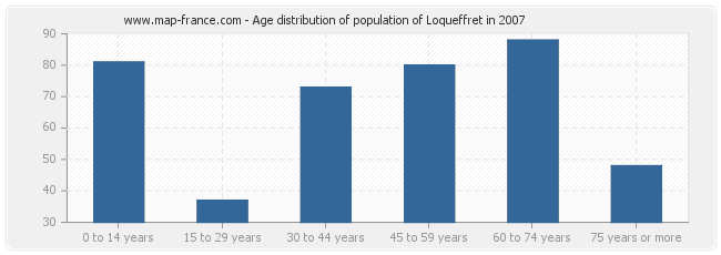 Age distribution of population of Loqueffret in 2007