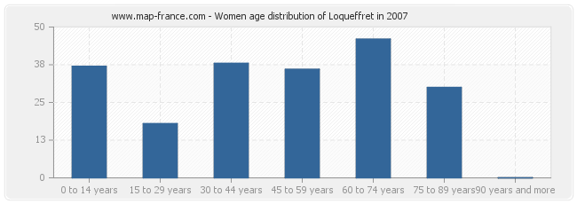 Women age distribution of Loqueffret in 2007