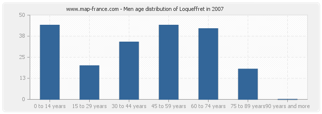 Men age distribution of Loqueffret in 2007