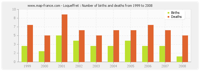 Loqueffret : Number of births and deaths from 1999 to 2008