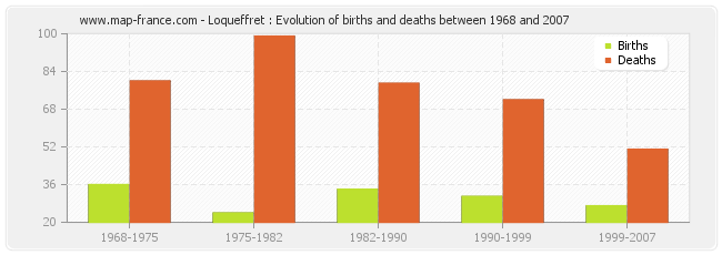 Loqueffret : Evolution of births and deaths between 1968 and 2007
