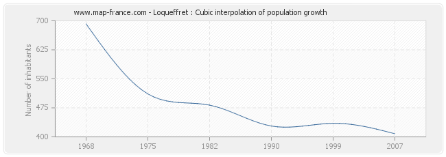 Loqueffret : Cubic interpolation of population growth