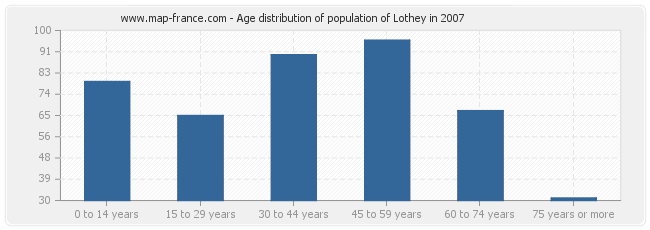 Age distribution of population of Lothey in 2007