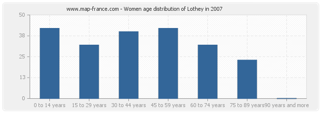 Women age distribution of Lothey in 2007