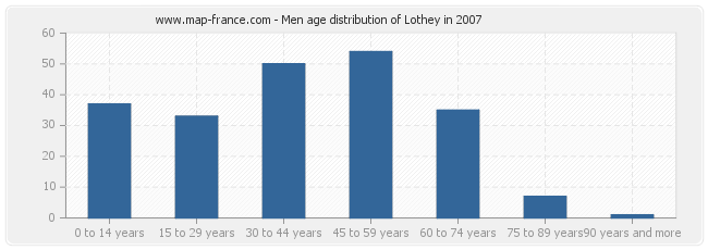 Men age distribution of Lothey in 2007