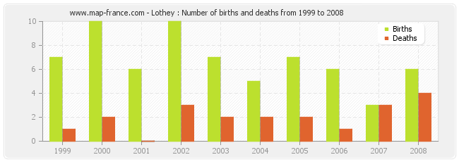 Lothey : Number of births and deaths from 1999 to 2008