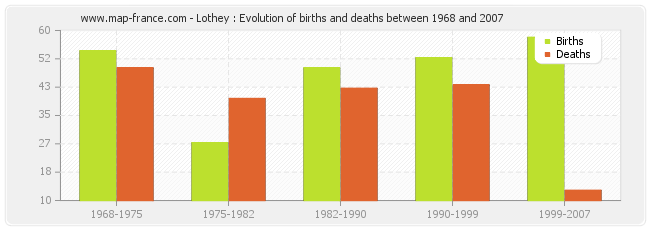 Lothey : Evolution of births and deaths between 1968 and 2007