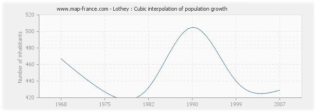 Lothey : Cubic interpolation of population growth