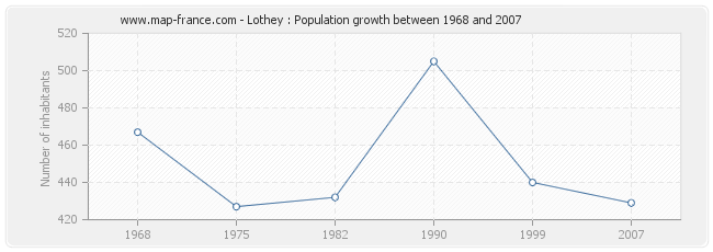 Population Lothey