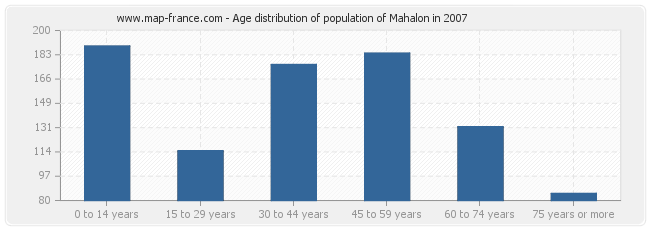 Age distribution of population of Mahalon in 2007