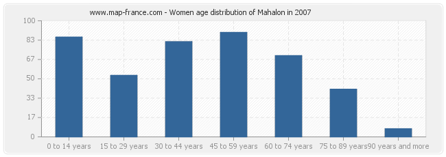 Women age distribution of Mahalon in 2007