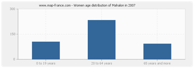 Women age distribution of Mahalon in 2007