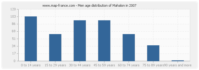 Men age distribution of Mahalon in 2007