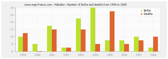 Mahalon : Number of births and deaths from 1999 to 2008