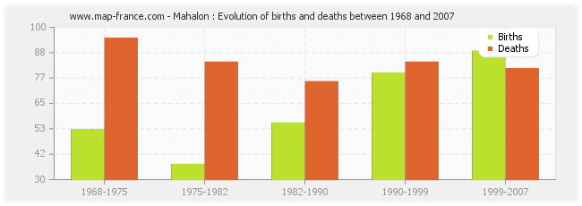 Mahalon : Evolution of births and deaths between 1968 and 2007