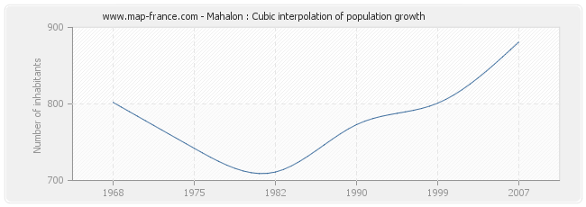 Mahalon : Cubic interpolation of population growth