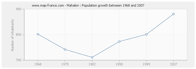 Population Mahalon