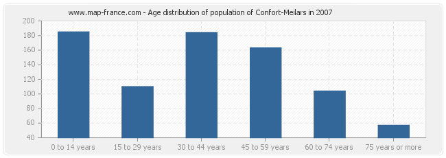 Age distribution of population of Confort-Meilars in 2007