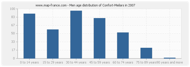 Men age distribution of Confort-Meilars in 2007
